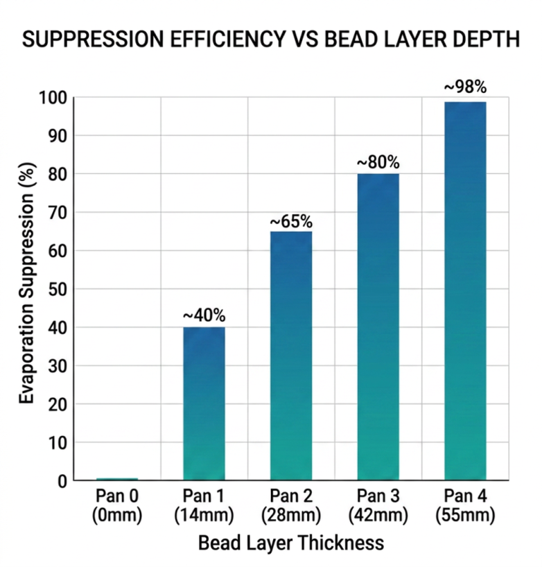Evaporation suppression rising from ~40% at 14 mm bead depth to ~98% at 55 mm