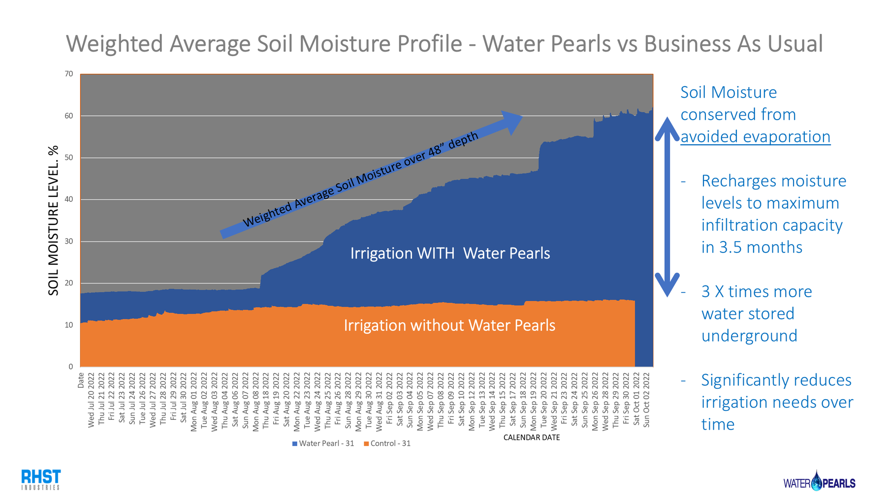 Weighted average soil moisture profile, WaterPearls vs business as usual: irrigation with WaterPearls climbs toward 60% while irrigation without stays near 12%, Woodland 2022